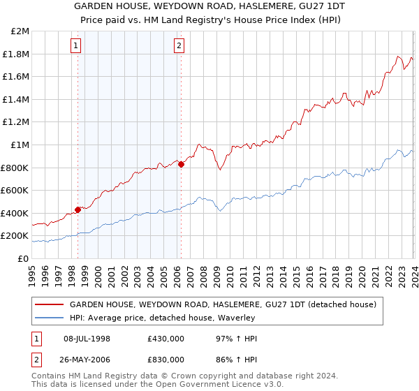 GARDEN HOUSE, WEYDOWN ROAD, HASLEMERE, GU27 1DT: Price paid vs HM Land Registry's House Price Index