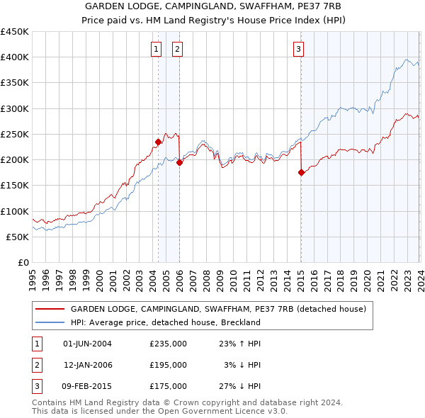 GARDEN LODGE, CAMPINGLAND, SWAFFHAM, PE37 7RB: Price paid vs HM Land Registry's House Price Index