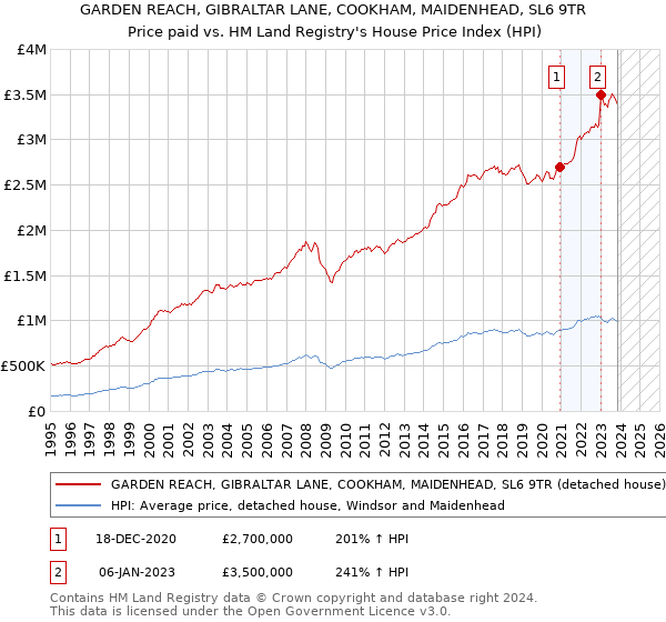 GARDEN REACH, GIBRALTAR LANE, COOKHAM, MAIDENHEAD, SL6 9TR: Price paid vs HM Land Registry's House Price Index