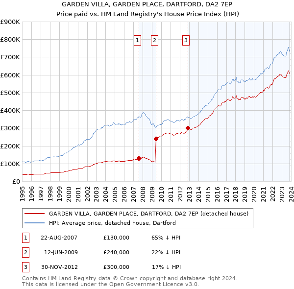 GARDEN VILLA, GARDEN PLACE, DARTFORD, DA2 7EP: Price paid vs HM Land Registry's House Price Index