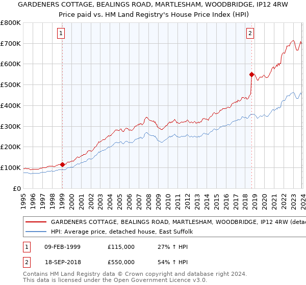 GARDENERS COTTAGE, BEALINGS ROAD, MARTLESHAM, WOODBRIDGE, IP12 4RW: Price paid vs HM Land Registry's House Price Index