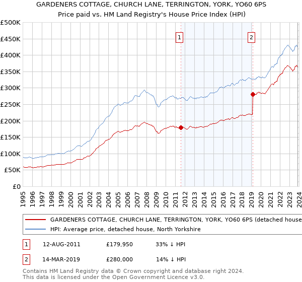 GARDENERS COTTAGE, CHURCH LANE, TERRINGTON, YORK, YO60 6PS: Price paid vs HM Land Registry's House Price Index