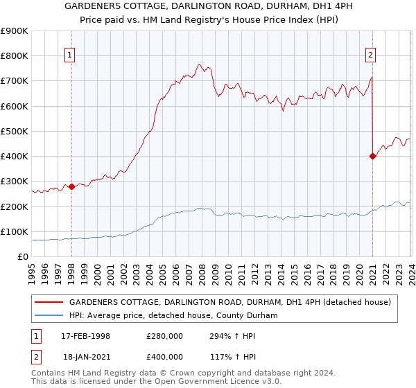 GARDENERS COTTAGE, DARLINGTON ROAD, DURHAM, DH1 4PH: Price paid vs HM Land Registry's House Price Index