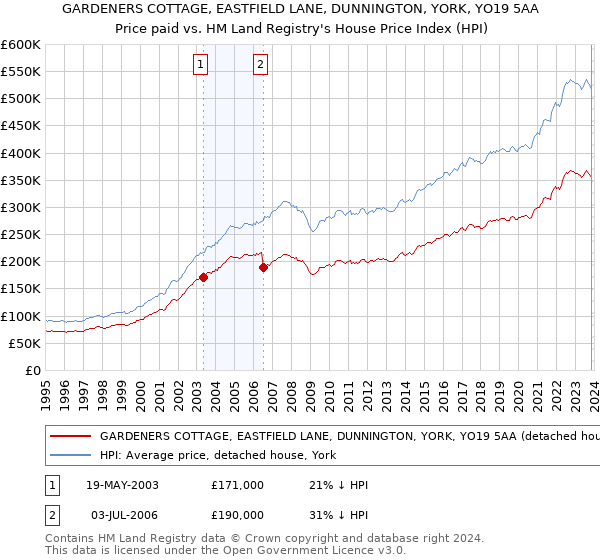 GARDENERS COTTAGE, EASTFIELD LANE, DUNNINGTON, YORK, YO19 5AA: Price paid vs HM Land Registry's House Price Index
