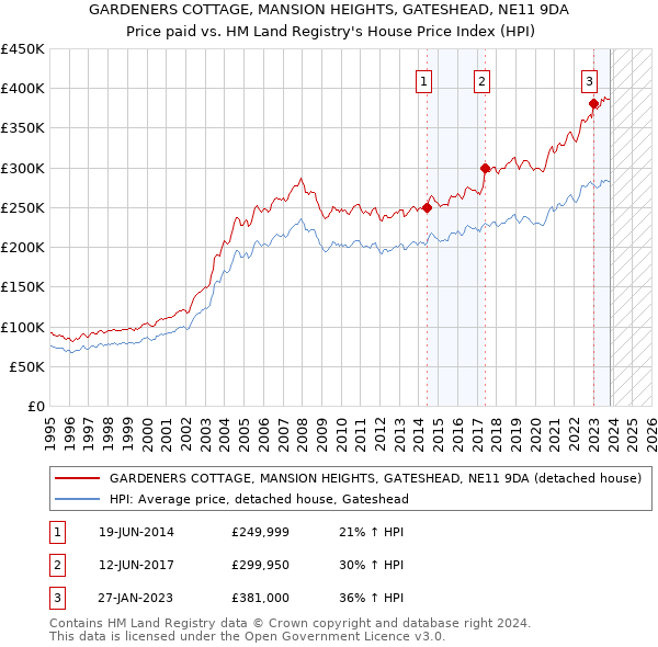 GARDENERS COTTAGE, MANSION HEIGHTS, GATESHEAD, NE11 9DA: Price paid vs HM Land Registry's House Price Index