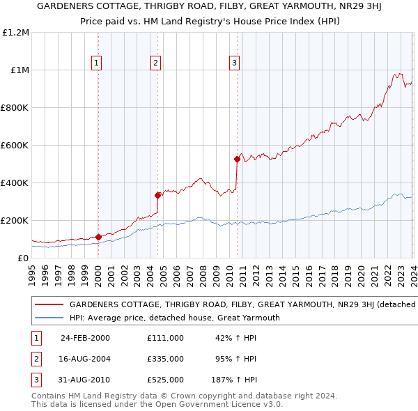 GARDENERS COTTAGE, THRIGBY ROAD, FILBY, GREAT YARMOUTH, NR29 3HJ: Price paid vs HM Land Registry's House Price Index