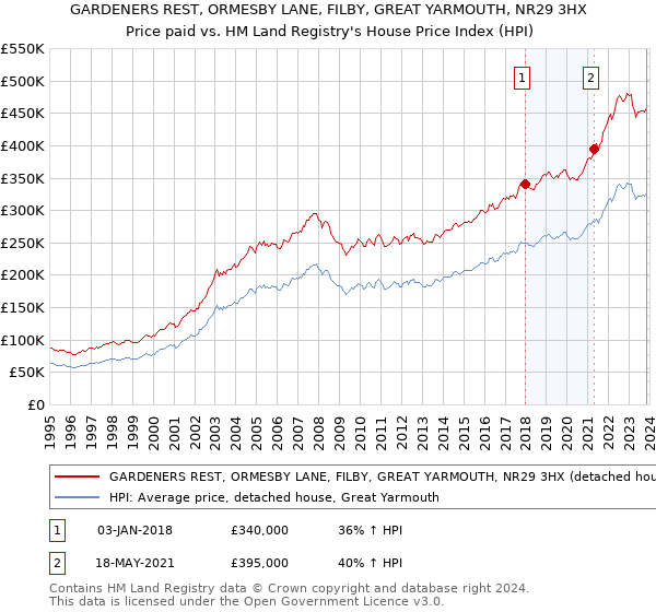 GARDENERS REST, ORMESBY LANE, FILBY, GREAT YARMOUTH, NR29 3HX: Price paid vs HM Land Registry's House Price Index