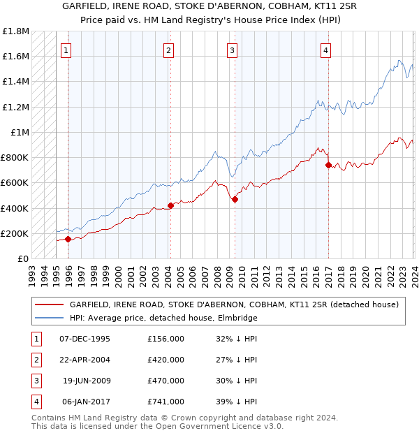 GARFIELD, IRENE ROAD, STOKE D'ABERNON, COBHAM, KT11 2SR: Price paid vs HM Land Registry's House Price Index