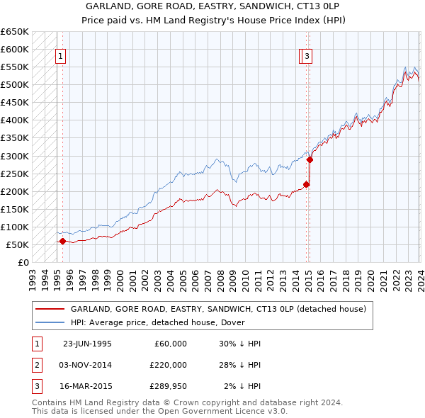 GARLAND, GORE ROAD, EASTRY, SANDWICH, CT13 0LP: Price paid vs HM Land Registry's House Price Index
