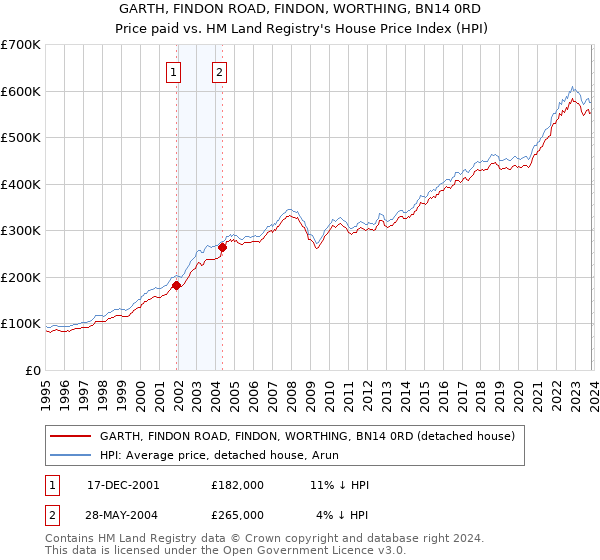 GARTH, FINDON ROAD, FINDON, WORTHING, BN14 0RD: Price paid vs HM Land Registry's House Price Index