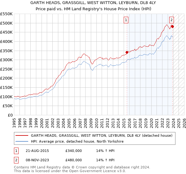 GARTH HEADS, GRASSGILL, WEST WITTON, LEYBURN, DL8 4LY: Price paid vs HM Land Registry's House Price Index