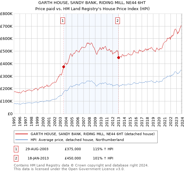GARTH HOUSE, SANDY BANK, RIDING MILL, NE44 6HT: Price paid vs HM Land Registry's House Price Index