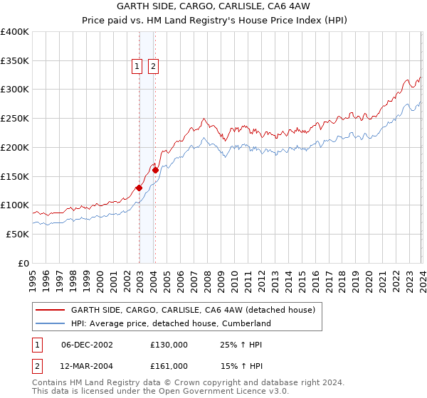 GARTH SIDE, CARGO, CARLISLE, CA6 4AW: Price paid vs HM Land Registry's House Price Index