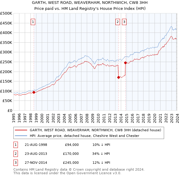 GARTH, WEST ROAD, WEAVERHAM, NORTHWICH, CW8 3HH: Price paid vs HM Land Registry's House Price Index