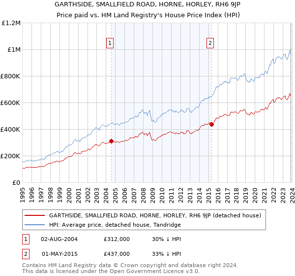 GARTHSIDE, SMALLFIELD ROAD, HORNE, HORLEY, RH6 9JP: Price paid vs HM Land Registry's House Price Index