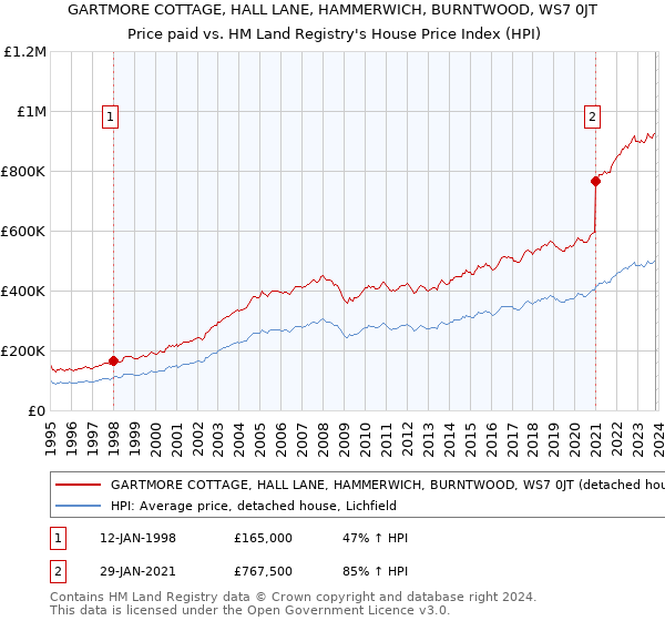 GARTMORE COTTAGE, HALL LANE, HAMMERWICH, BURNTWOOD, WS7 0JT: Price paid vs HM Land Registry's House Price Index