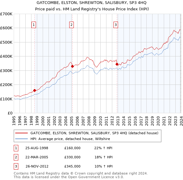 GATCOMBE, ELSTON, SHREWTON, SALISBURY, SP3 4HQ: Price paid vs HM Land Registry's House Price Index