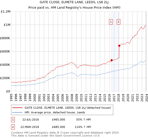 GATE CLOSE, ELMETE LANE, LEEDS, LS8 2LJ: Price paid vs HM Land Registry's House Price Index