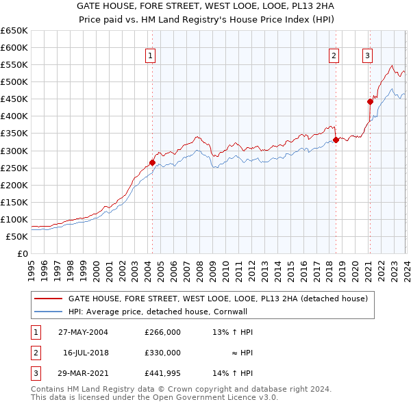 GATE HOUSE, FORE STREET, WEST LOOE, LOOE, PL13 2HA: Price paid vs HM Land Registry's House Price Index