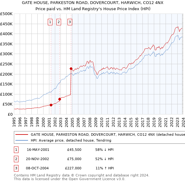 GATE HOUSE, PARKESTON ROAD, DOVERCOURT, HARWICH, CO12 4NX: Price paid vs HM Land Registry's House Price Index
