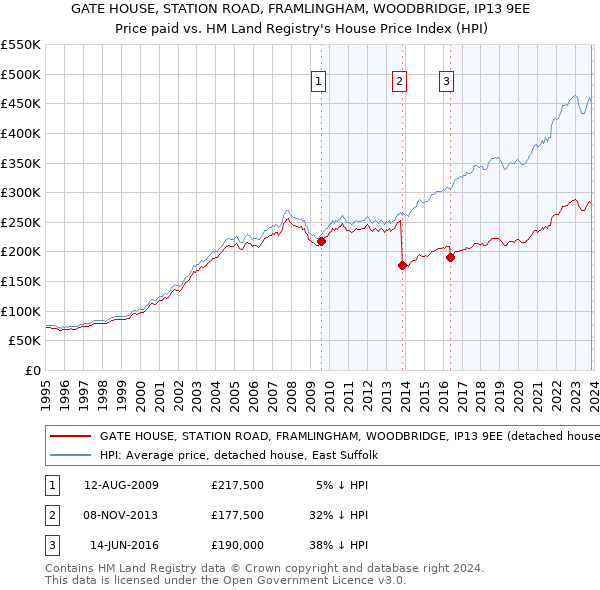 GATE HOUSE, STATION ROAD, FRAMLINGHAM, WOODBRIDGE, IP13 9EE: Price paid vs HM Land Registry's House Price Index