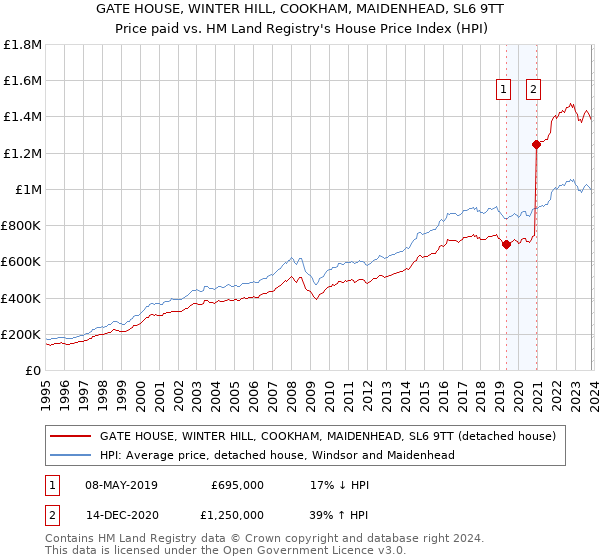 GATE HOUSE, WINTER HILL, COOKHAM, MAIDENHEAD, SL6 9TT: Price paid vs HM Land Registry's House Price Index