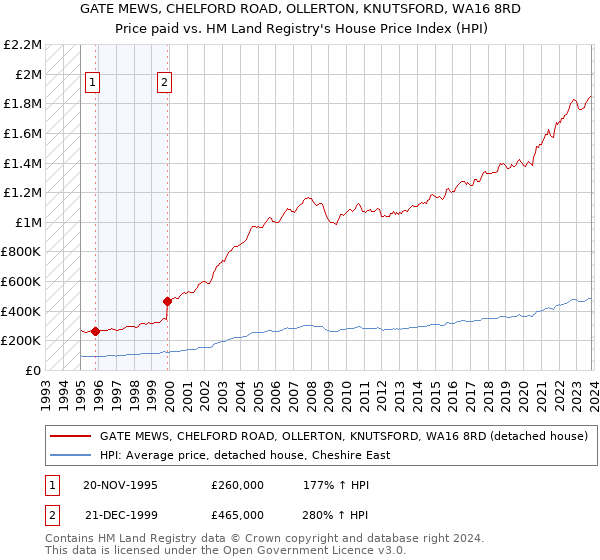 GATE MEWS, CHELFORD ROAD, OLLERTON, KNUTSFORD, WA16 8RD: Price paid vs HM Land Registry's House Price Index