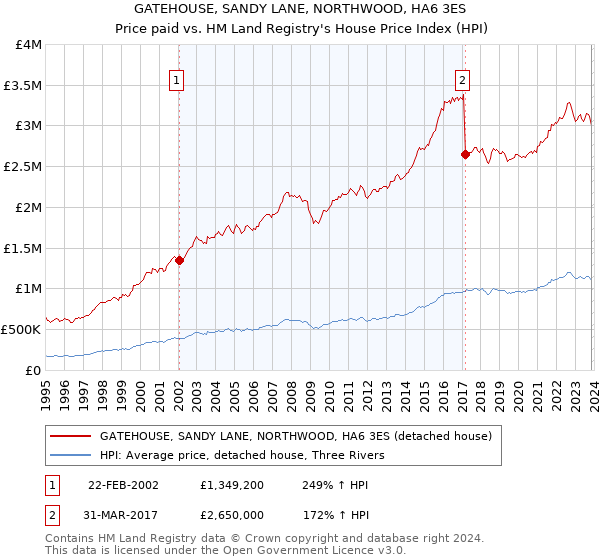 GATEHOUSE, SANDY LANE, NORTHWOOD, HA6 3ES: Price paid vs HM Land Registry's House Price Index
