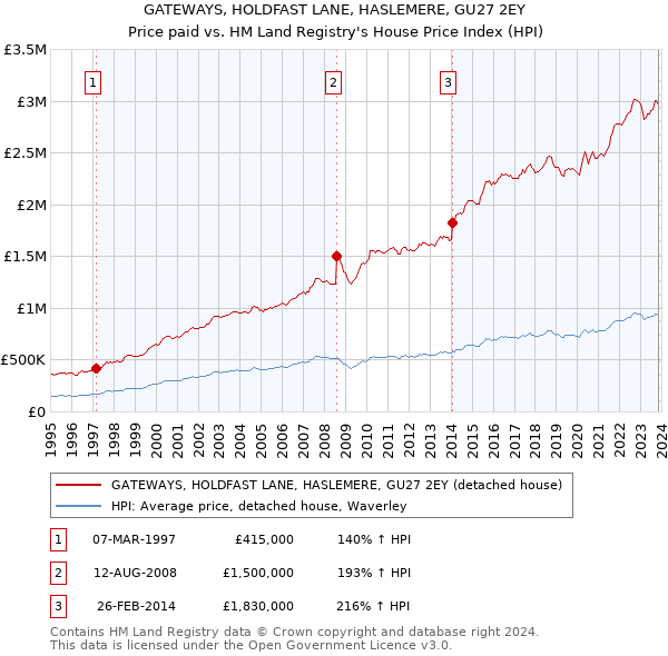 GATEWAYS, HOLDFAST LANE, HASLEMERE, GU27 2EY: Price paid vs HM Land Registry's House Price Index