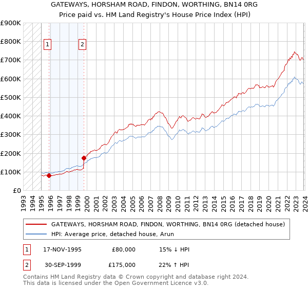 GATEWAYS, HORSHAM ROAD, FINDON, WORTHING, BN14 0RG: Price paid vs HM Land Registry's House Price Index