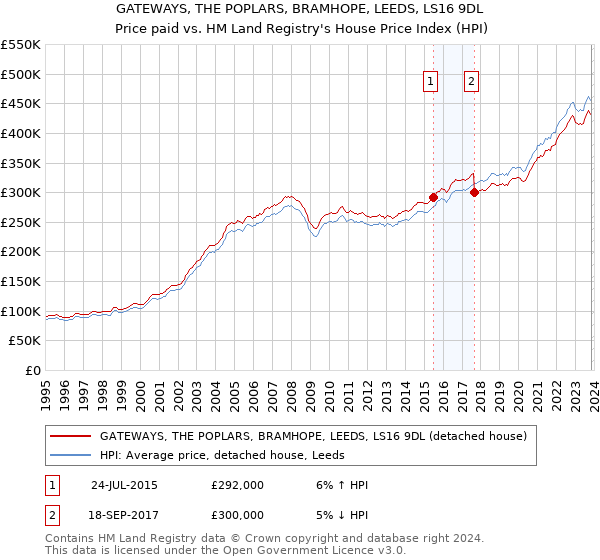 GATEWAYS, THE POPLARS, BRAMHOPE, LEEDS, LS16 9DL: Price paid vs HM Land Registry's House Price Index