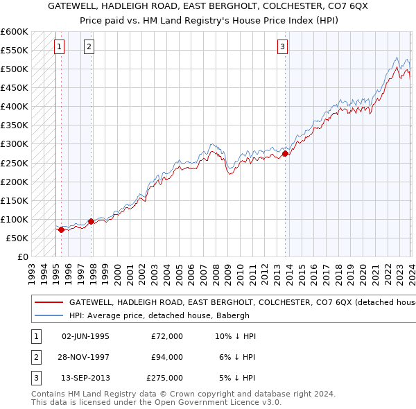 GATEWELL, HADLEIGH ROAD, EAST BERGHOLT, COLCHESTER, CO7 6QX: Price paid vs HM Land Registry's House Price Index