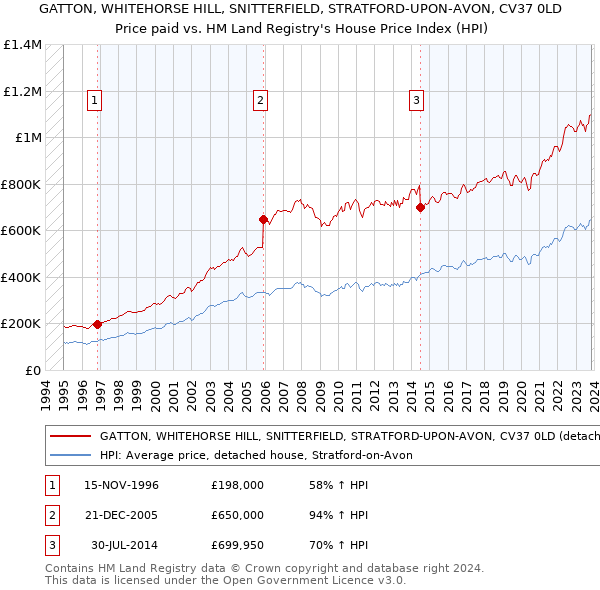 GATTON, WHITEHORSE HILL, SNITTERFIELD, STRATFORD-UPON-AVON, CV37 0LD: Price paid vs HM Land Registry's House Price Index