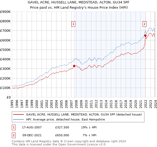 GAVEL ACRE, HUSSELL LANE, MEDSTEAD, ALTON, GU34 5PF: Price paid vs HM Land Registry's House Price Index