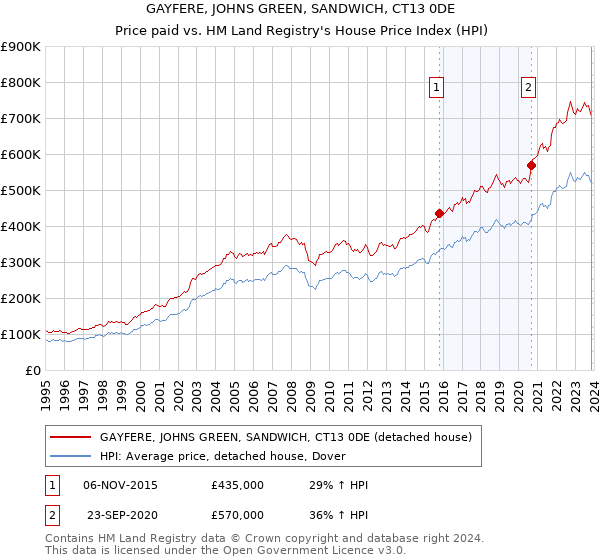 GAYFERE, JOHNS GREEN, SANDWICH, CT13 0DE: Price paid vs HM Land Registry's House Price Index