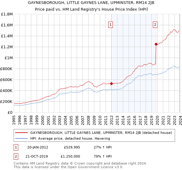 GAYNESBOROUGH, LITTLE GAYNES LANE, UPMINSTER, RM14 2JB: Price paid vs HM Land Registry's House Price Index