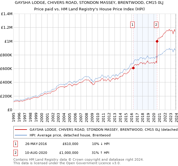 GAYSHA LODGE, CHIVERS ROAD, STONDON MASSEY, BRENTWOOD, CM15 0LJ: Price paid vs HM Land Registry's House Price Index