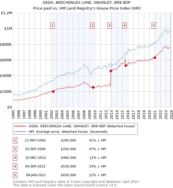 GEDA, BEECHENLEA LANE, SWANLEY, BR8 8DP: Price paid vs HM Land Registry's House Price Index