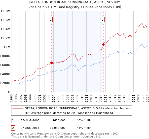 GEETA, LONDON ROAD, SUNNINGDALE, ASCOT, SL5 9RY: Price paid vs HM Land Registry's House Price Index