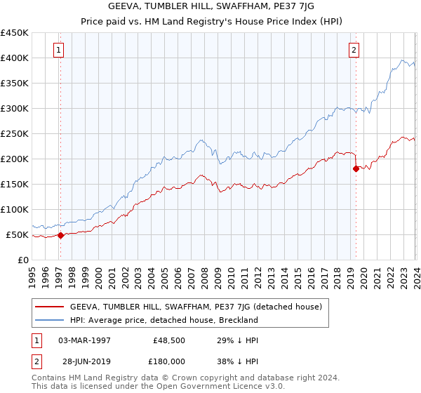 GEEVA, TUMBLER HILL, SWAFFHAM, PE37 7JG: Price paid vs HM Land Registry's House Price Index