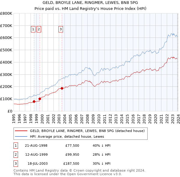 GELD, BROYLE LANE, RINGMER, LEWES, BN8 5PG: Price paid vs HM Land Registry's House Price Index