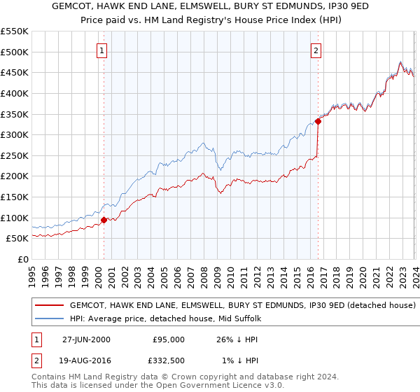 GEMCOT, HAWK END LANE, ELMSWELL, BURY ST EDMUNDS, IP30 9ED: Price paid vs HM Land Registry's House Price Index