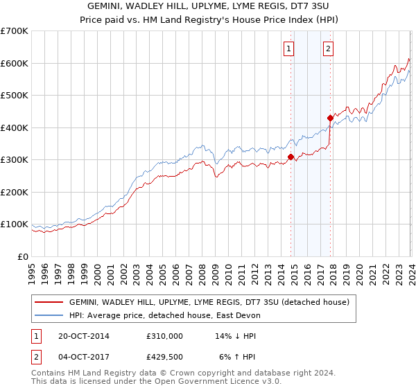 GEMINI, WADLEY HILL, UPLYME, LYME REGIS, DT7 3SU: Price paid vs HM Land Registry's House Price Index