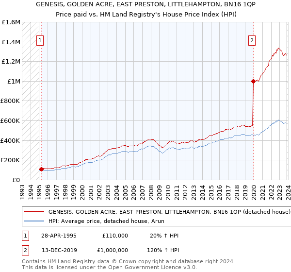 GENESIS, GOLDEN ACRE, EAST PRESTON, LITTLEHAMPTON, BN16 1QP: Price paid vs HM Land Registry's House Price Index