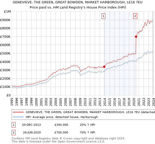 GENEVIEVE, THE GREEN, GREAT BOWDEN, MARKET HARBOROUGH, LE16 7EU: Price paid vs HM Land Registry's House Price Index