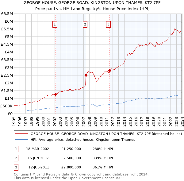 GEORGE HOUSE, GEORGE ROAD, KINGSTON UPON THAMES, KT2 7PF: Price paid vs HM Land Registry's House Price Index