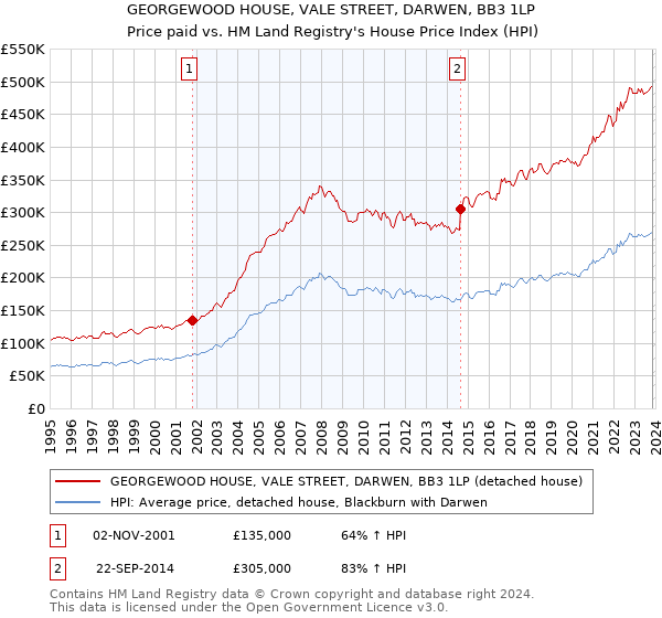 GEORGEWOOD HOUSE, VALE STREET, DARWEN, BB3 1LP: Price paid vs HM Land Registry's House Price Index