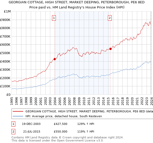 GEORGIAN COTTAGE, HIGH STREET, MARKET DEEPING, PETERBOROUGH, PE6 8ED: Price paid vs HM Land Registry's House Price Index