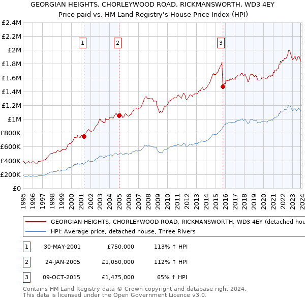 GEORGIAN HEIGHTS, CHORLEYWOOD ROAD, RICKMANSWORTH, WD3 4EY: Price paid vs HM Land Registry's House Price Index