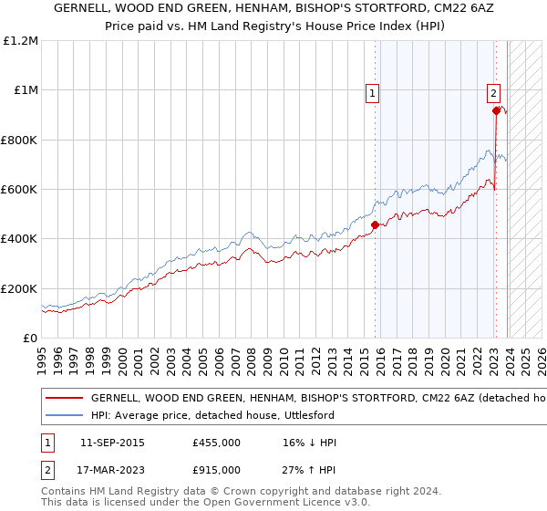 GERNELL, WOOD END GREEN, HENHAM, BISHOP'S STORTFORD, CM22 6AZ: Price paid vs HM Land Registry's House Price Index